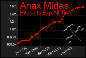 Total Graph of Anax Midas