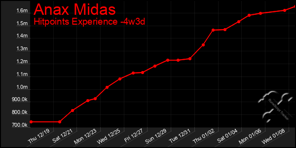 Last 31 Days Graph of Anax Midas