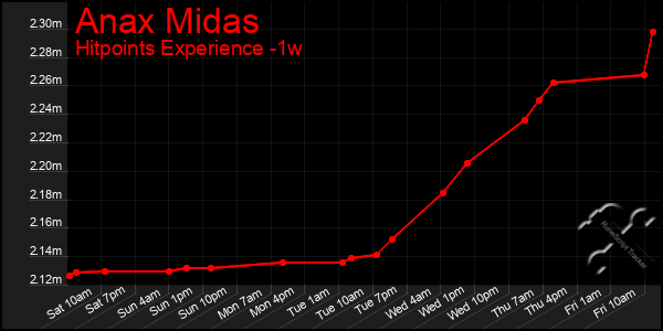 Last 7 Days Graph of Anax Midas