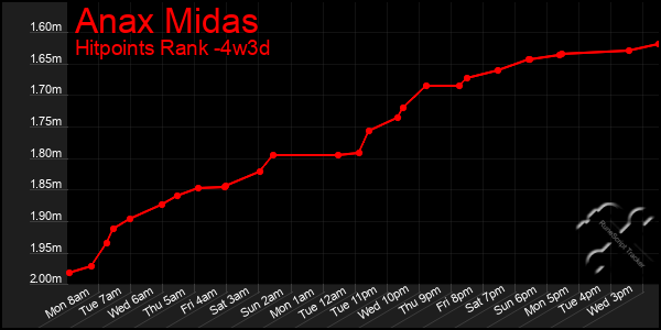 Last 31 Days Graph of Anax Midas