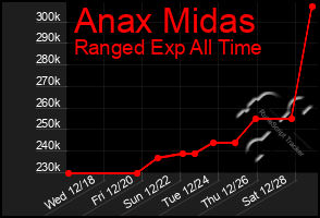 Total Graph of Anax Midas