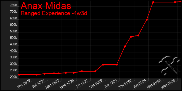 Last 31 Days Graph of Anax Midas