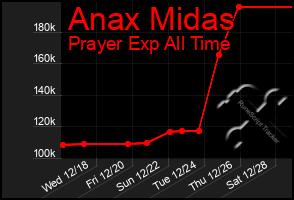 Total Graph of Anax Midas