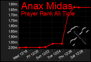 Total Graph of Anax Midas