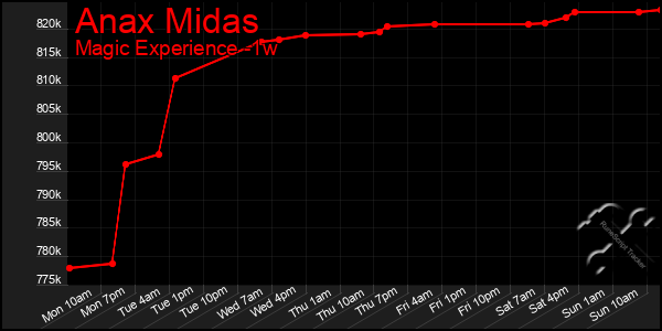 Last 7 Days Graph of Anax Midas