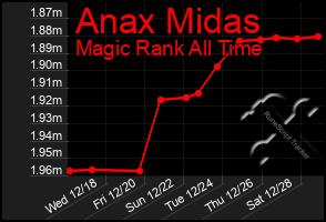 Total Graph of Anax Midas