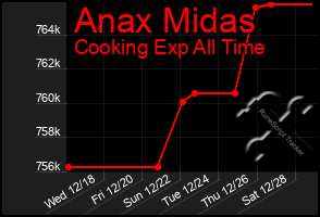 Total Graph of Anax Midas