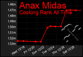 Total Graph of Anax Midas