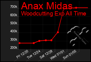 Total Graph of Anax Midas