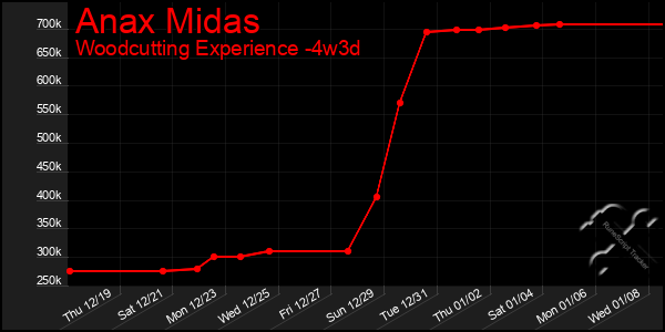 Last 31 Days Graph of Anax Midas