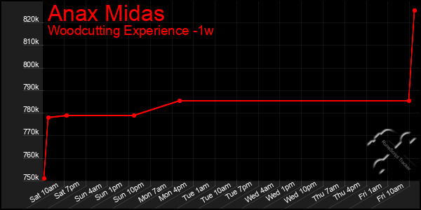 Last 7 Days Graph of Anax Midas