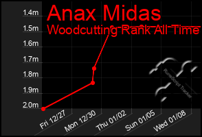 Total Graph of Anax Midas