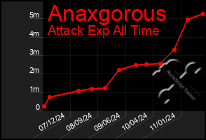 Total Graph of Anaxgorous