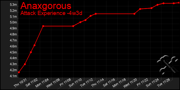 Last 31 Days Graph of Anaxgorous