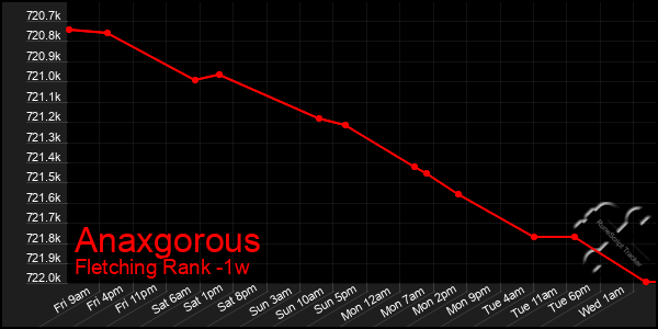 Last 7 Days Graph of Anaxgorous