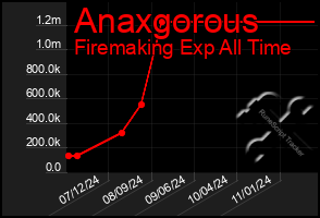 Total Graph of Anaxgorous