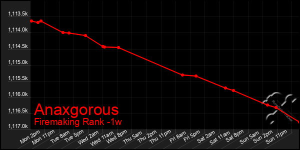 Last 7 Days Graph of Anaxgorous