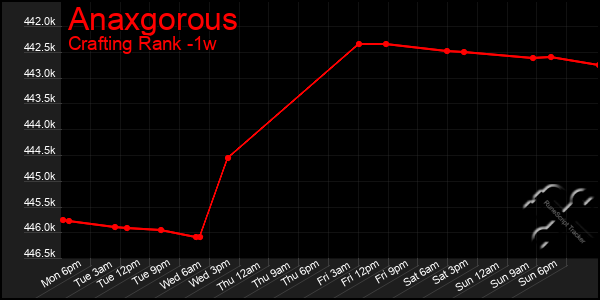 Last 7 Days Graph of Anaxgorous