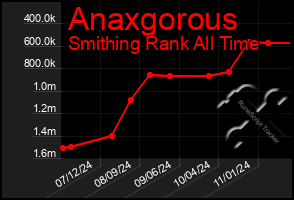 Total Graph of Anaxgorous