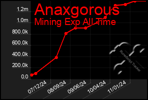 Total Graph of Anaxgorous