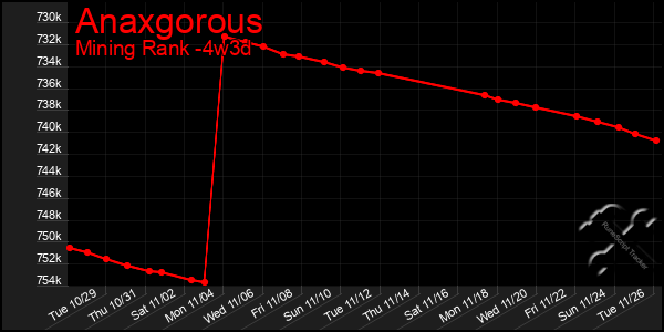 Last 31 Days Graph of Anaxgorous