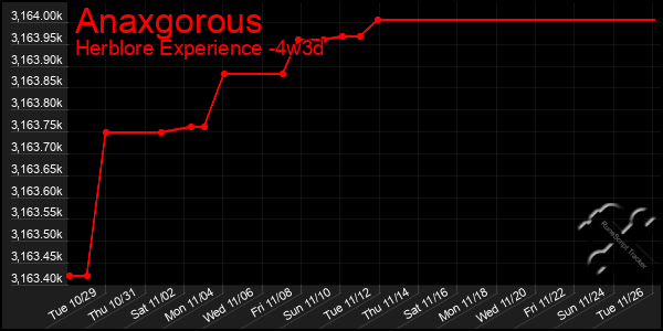 Last 31 Days Graph of Anaxgorous