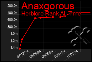 Total Graph of Anaxgorous