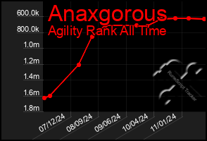 Total Graph of Anaxgorous