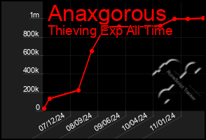 Total Graph of Anaxgorous