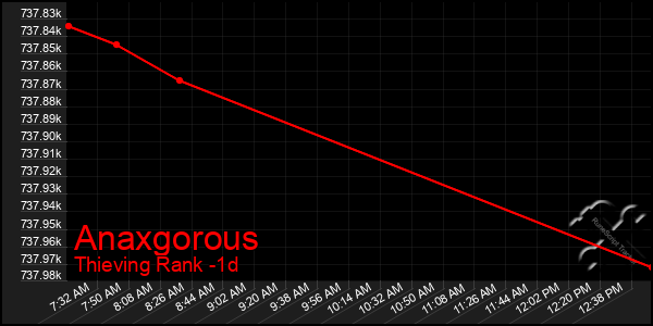 Last 24 Hours Graph of Anaxgorous