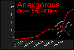 Total Graph of Anaxgorous