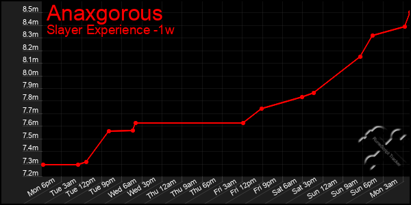 Last 7 Days Graph of Anaxgorous