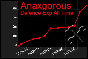 Total Graph of Anaxgorous