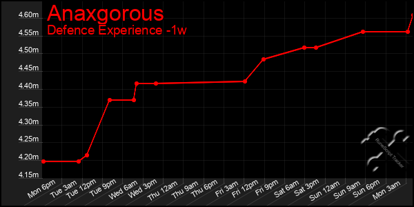 Last 7 Days Graph of Anaxgorous