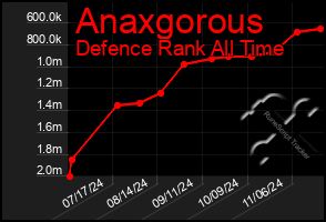 Total Graph of Anaxgorous