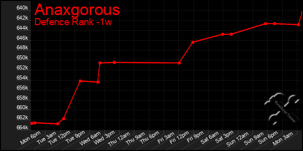 Last 7 Days Graph of Anaxgorous