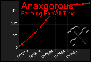 Total Graph of Anaxgorous