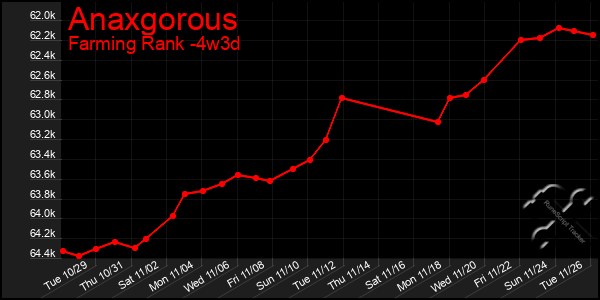 Last 31 Days Graph of Anaxgorous