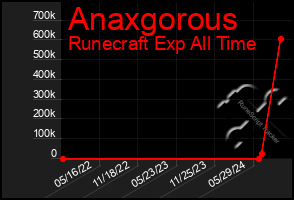 Total Graph of Anaxgorous