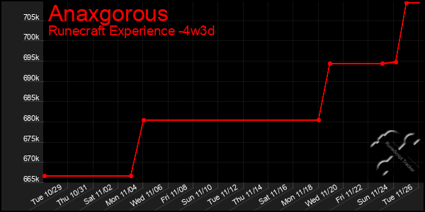 Last 31 Days Graph of Anaxgorous