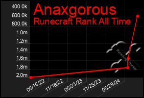 Total Graph of Anaxgorous