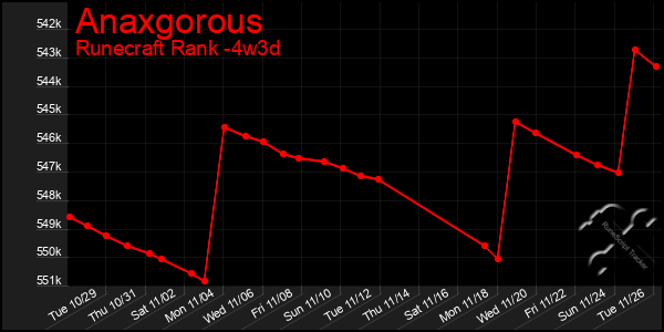 Last 31 Days Graph of Anaxgorous