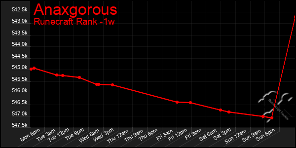 Last 7 Days Graph of Anaxgorous