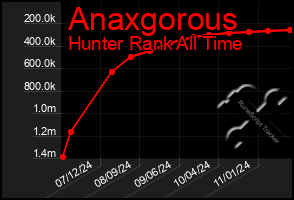 Total Graph of Anaxgorous