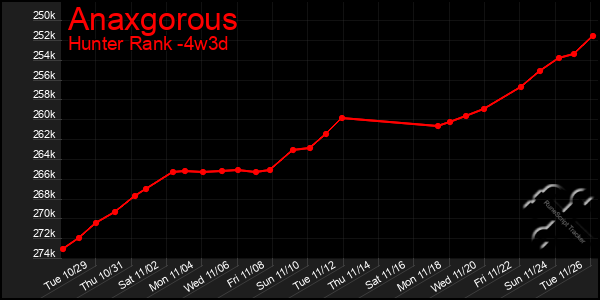 Last 31 Days Graph of Anaxgorous