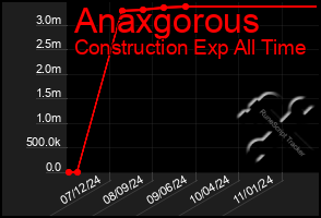 Total Graph of Anaxgorous