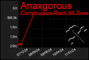 Total Graph of Anaxgorous