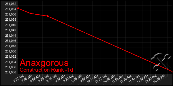 Last 24 Hours Graph of Anaxgorous