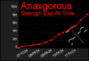 Total Graph of Anaxgorous