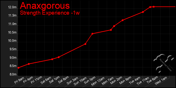 Last 7 Days Graph of Anaxgorous